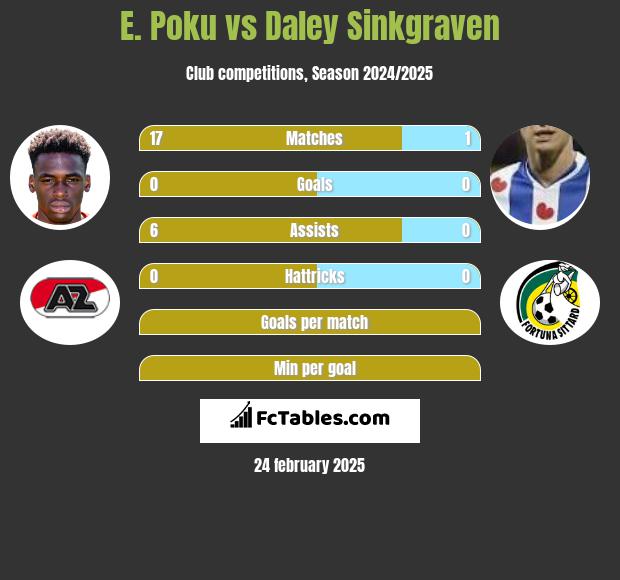 E. Poku vs Daley Sinkgraven h2h player stats