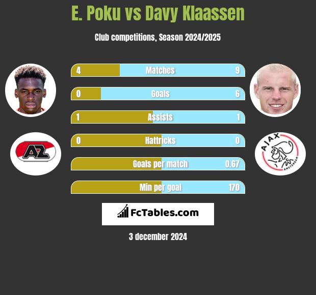 E. Poku vs Davy Klaassen h2h player stats