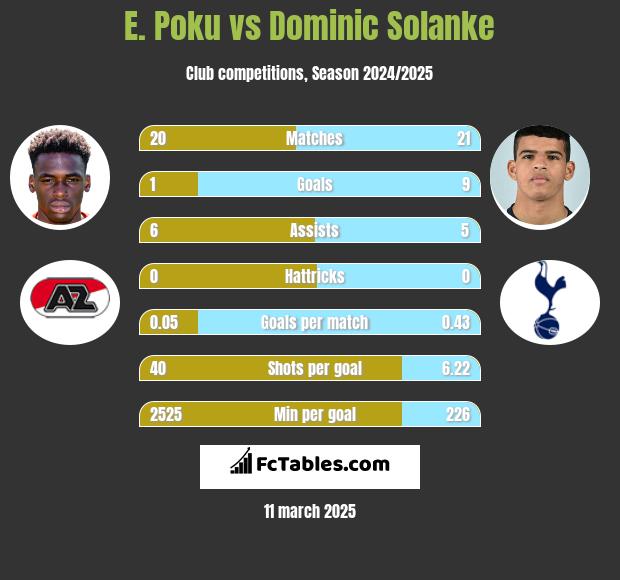 E. Poku vs Dominic Solanke h2h player stats