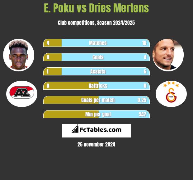 E. Poku vs Dries Mertens h2h player stats