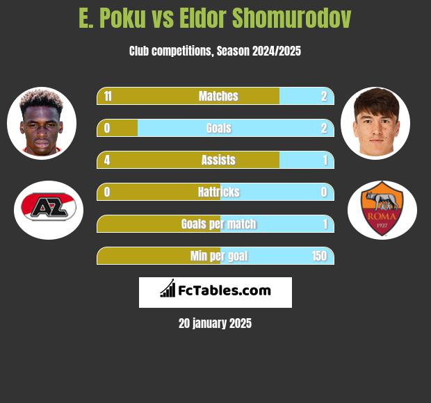 E. Poku vs Eldor Shomurodov h2h player stats