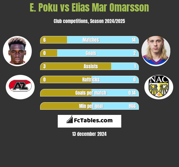 E. Poku vs Elias Mar Omarsson h2h player stats