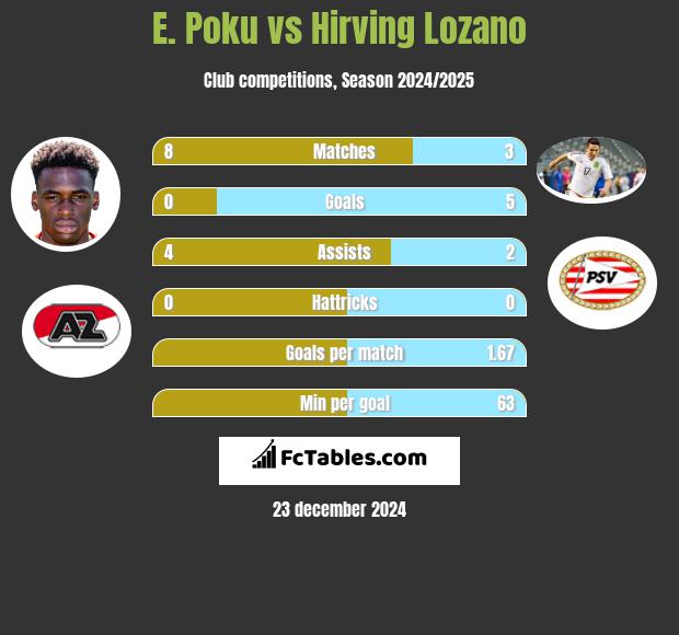 E. Poku vs Hirving Lozano h2h player stats