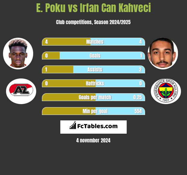 E. Poku vs Irfan Can Kahveci h2h player stats