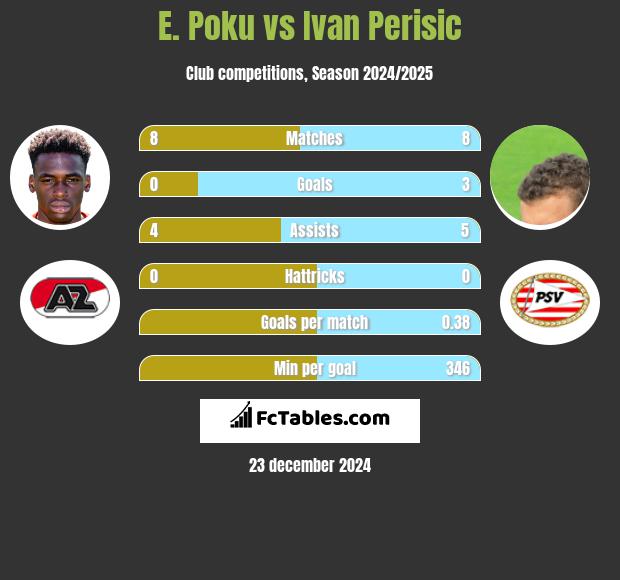 E. Poku vs Ivan Perisić h2h player stats