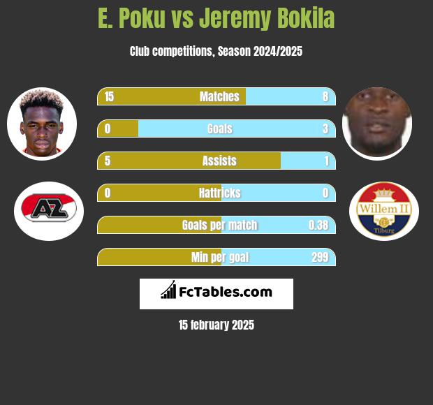 E. Poku vs Jeremy Bokila h2h player stats