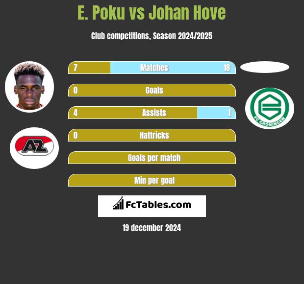 E. Poku vs Johan Hove h2h player stats