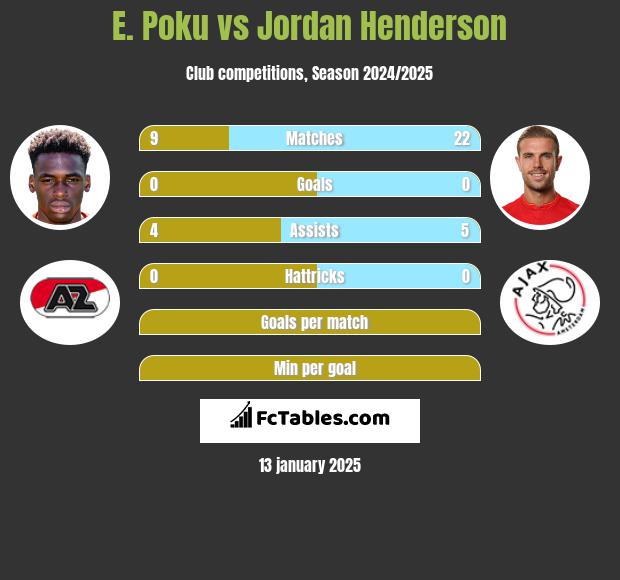 E. Poku vs Jordan Henderson h2h player stats