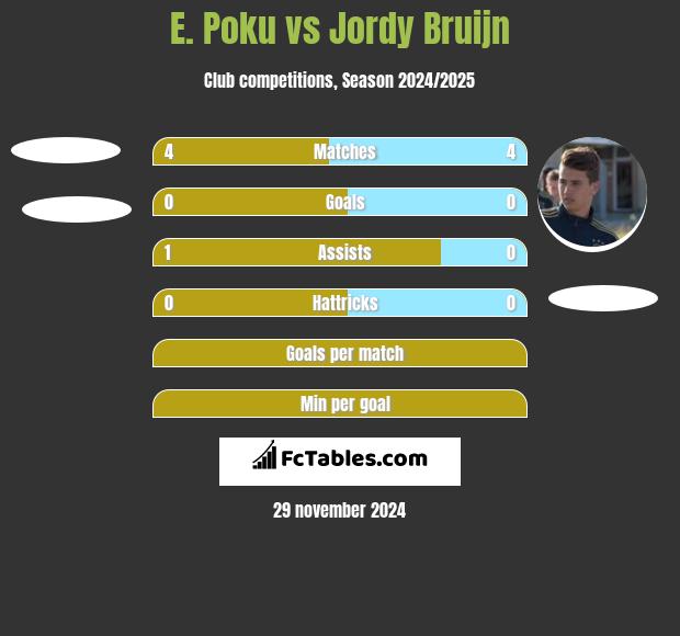 E. Poku vs Jordy Bruijn h2h player stats