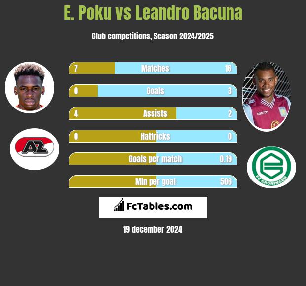 E. Poku vs Leandro Bacuna h2h player stats