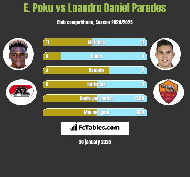 E. Poku vs Leandro Daniel Paredes h2h player stats