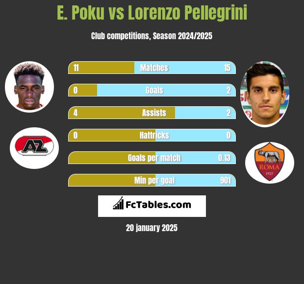 E. Poku vs Lorenzo Pellegrini h2h player stats