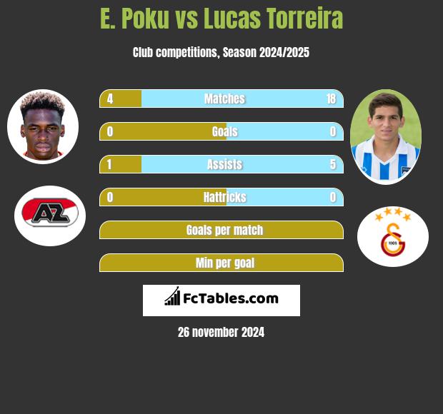 E. Poku vs Lucas Torreira h2h player stats