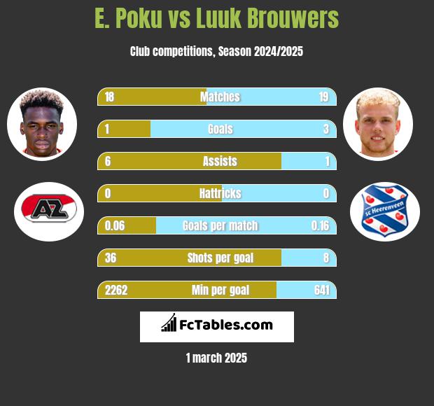 E. Poku vs Luuk Brouwers h2h player stats