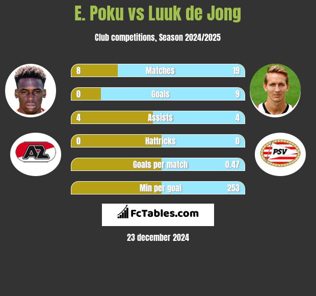 E. Poku vs Luuk de Jong h2h player stats