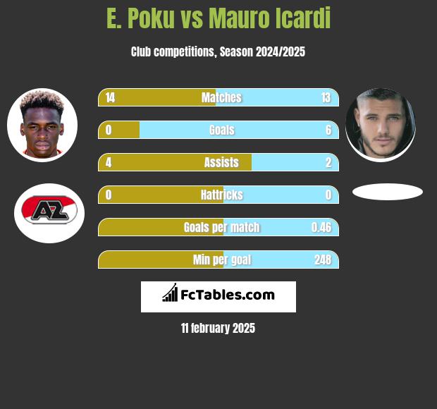 E. Poku vs Mauro Icardi h2h player stats