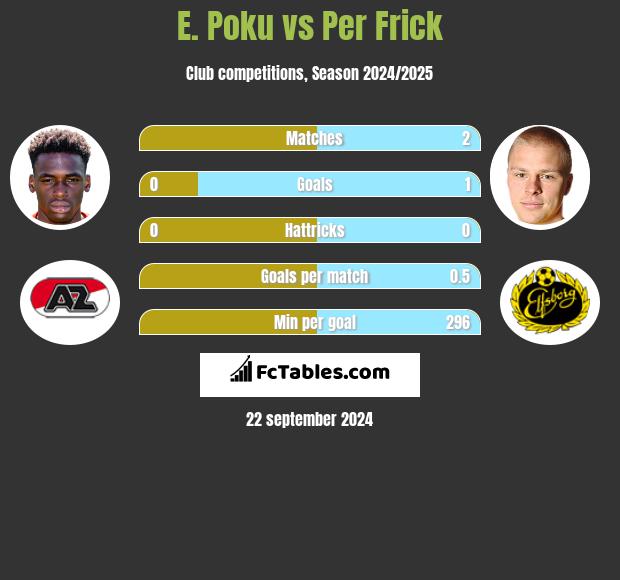 E. Poku vs Per Frick h2h player stats