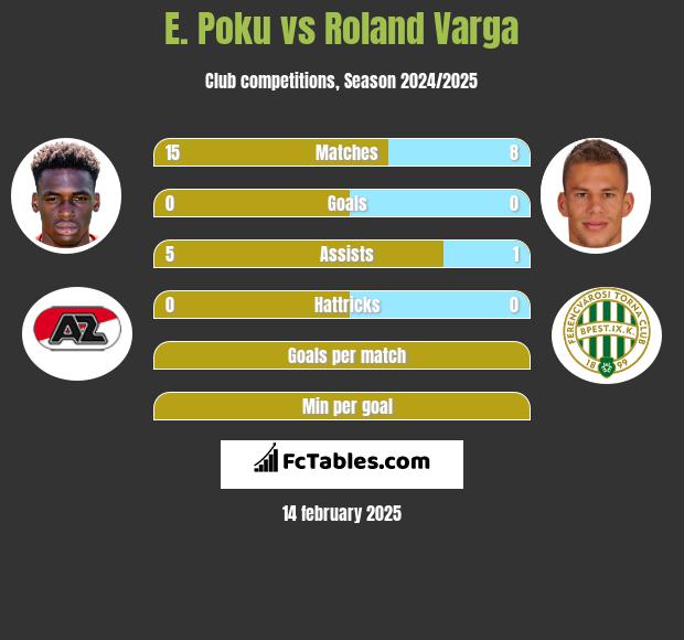 E. Poku vs Roland Varga h2h player stats