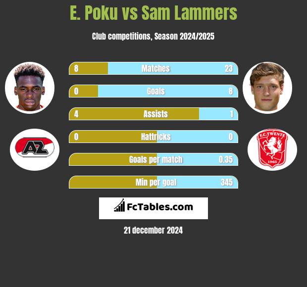 E. Poku vs Sam Lammers h2h player stats