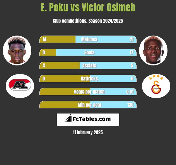 E. Poku vs Victor Osimeh h2h player stats