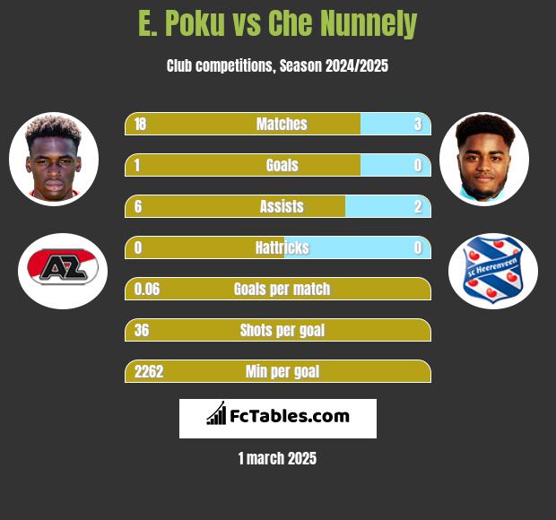 E. Poku vs Che Nunnely h2h player stats