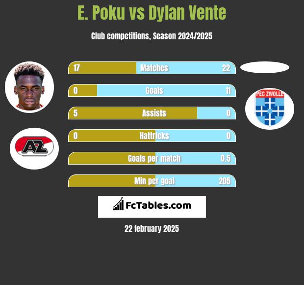 E. Poku vs Dylan Vente h2h player stats