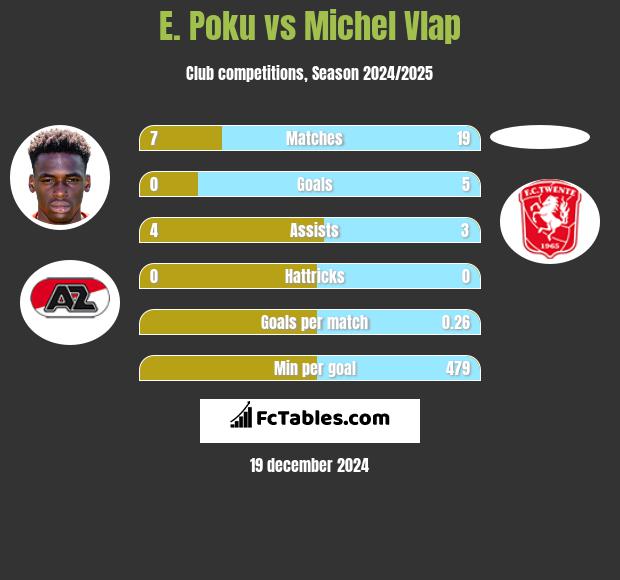 E. Poku vs Michel Vlap h2h player stats