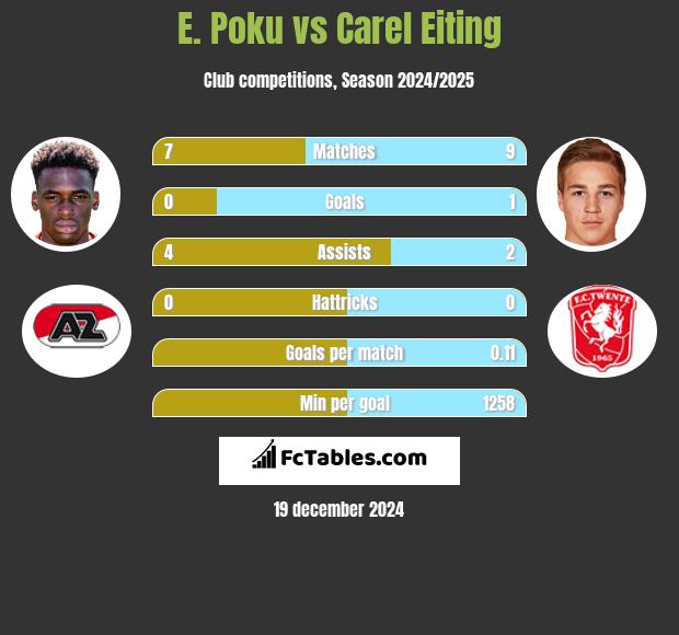 E. Poku vs Carel Eiting h2h player stats