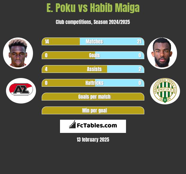 E. Poku vs Habib Maiga h2h player stats