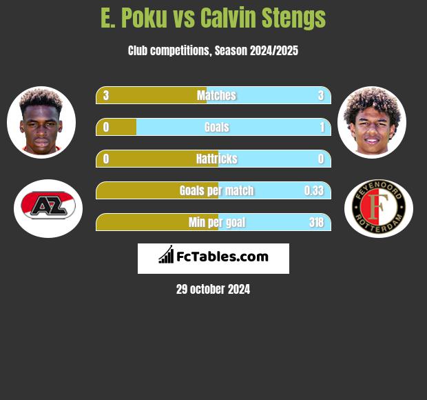 E. Poku vs Calvin Stengs h2h player stats