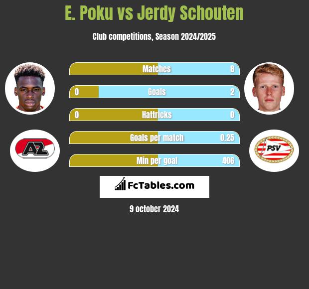 E. Poku vs Jerdy Schouten h2h player stats