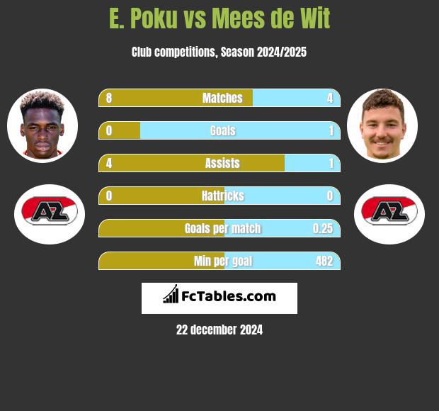 E. Poku vs Mees de Wit h2h player stats