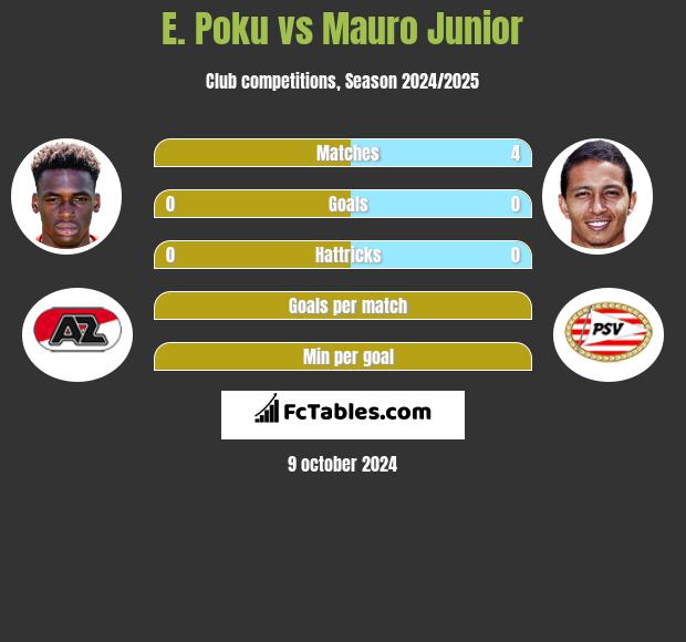 E. Poku vs Mauro Junior h2h player stats