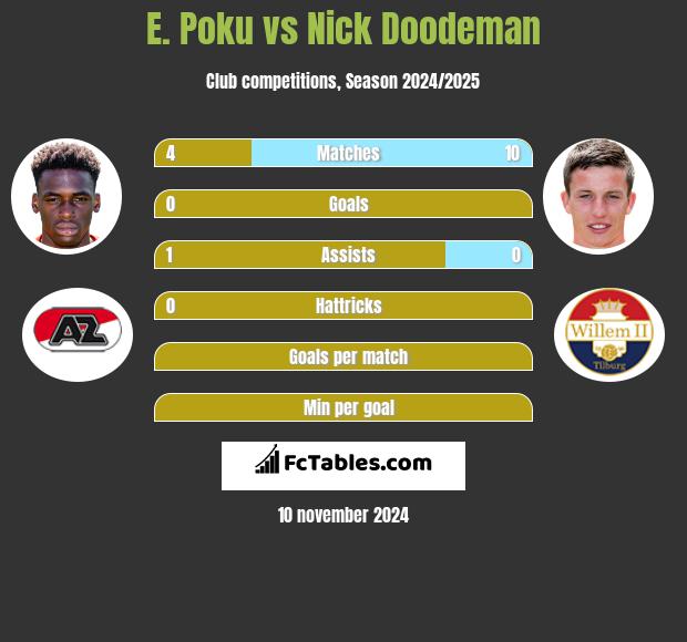 E. Poku vs Nick Doodeman h2h player stats