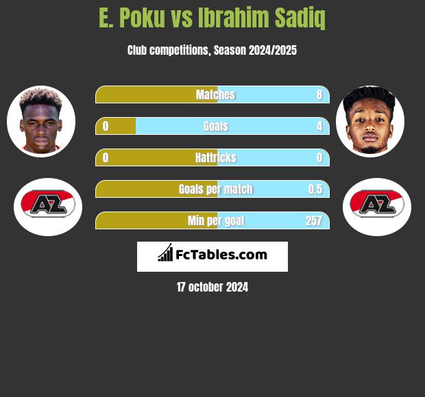 E. Poku vs Ibrahim Sadiq h2h player stats