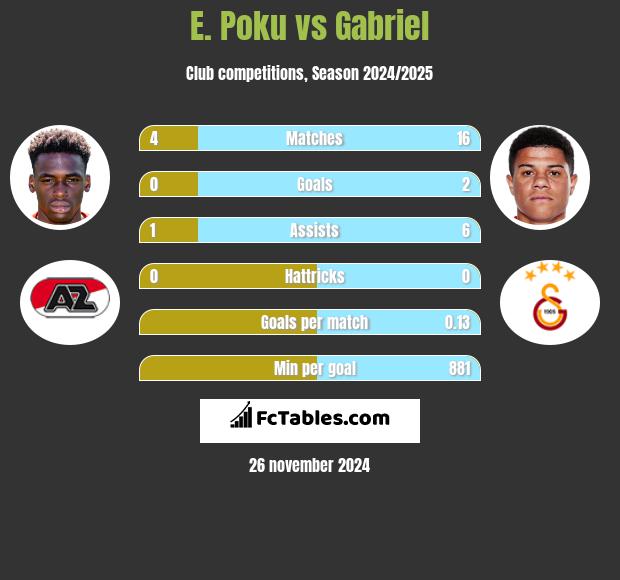 E. Poku vs Gabriel h2h player stats