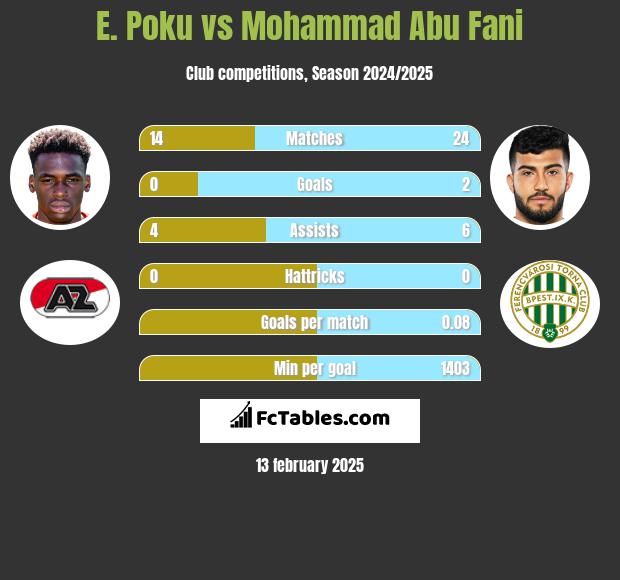 E. Poku vs Mohammad Abu Fani h2h player stats