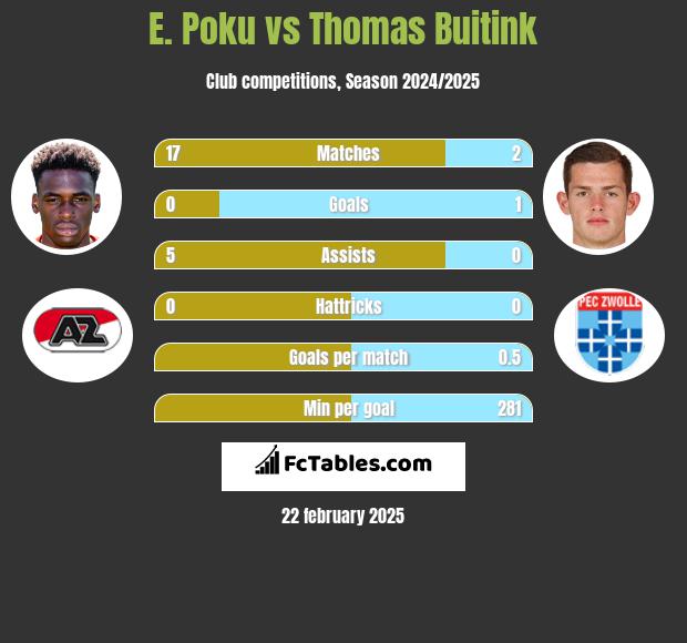 E. Poku vs Thomas Buitink h2h player stats