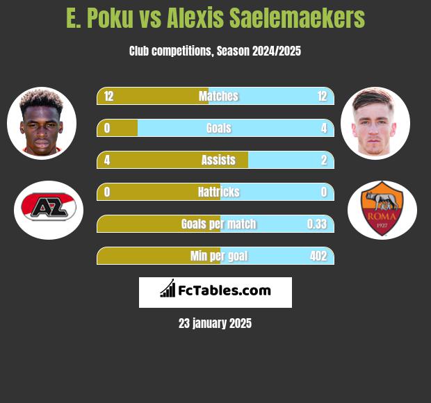 E. Poku vs Alexis Saelemaekers h2h player stats