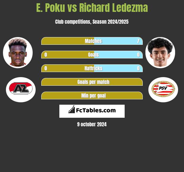 E. Poku vs Richard Ledezma h2h player stats