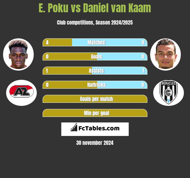 E. Poku vs Daniel van Kaam h2h player stats