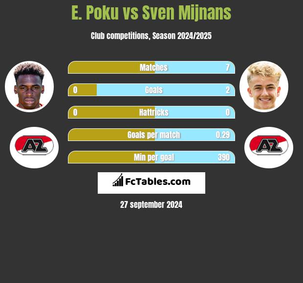 E. Poku vs Sven Mijnans h2h player stats