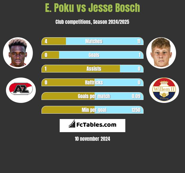 E. Poku vs Jesse Bosch h2h player stats