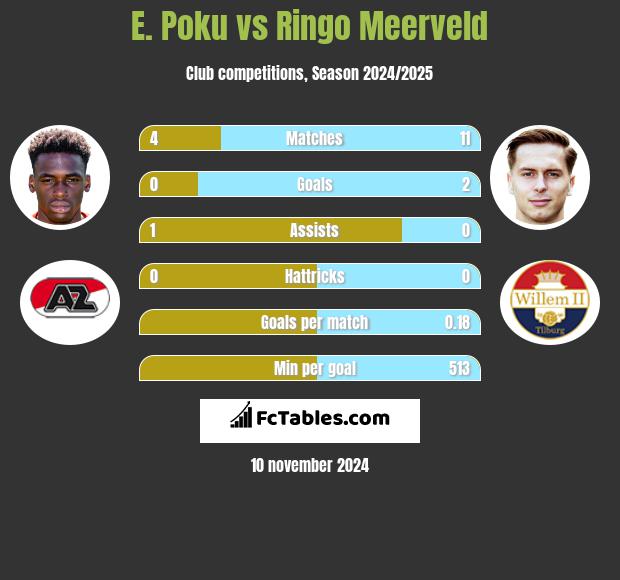 E. Poku vs Ringo Meerveld h2h player stats