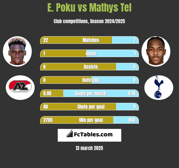 E. Poku vs Mathys Tel h2h player stats