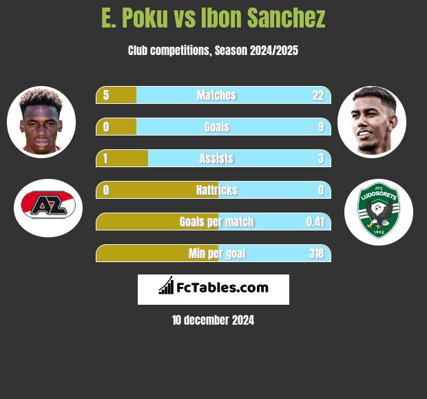 E. Poku vs Ibon Sanchez h2h player stats