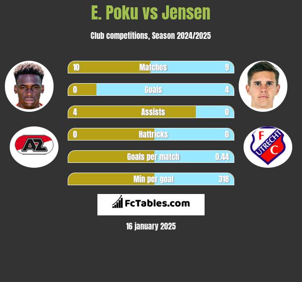 E. Poku vs Jensen h2h player stats