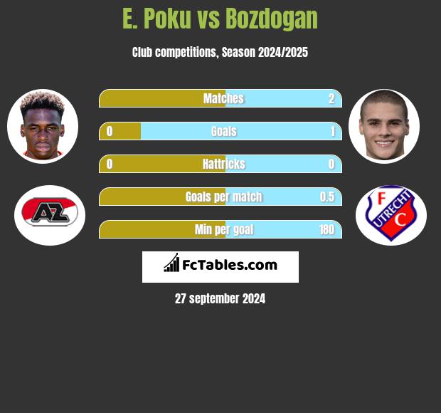 E. Poku vs Bozdogan h2h player stats