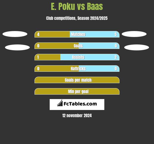 E. Poku vs Baas h2h player stats