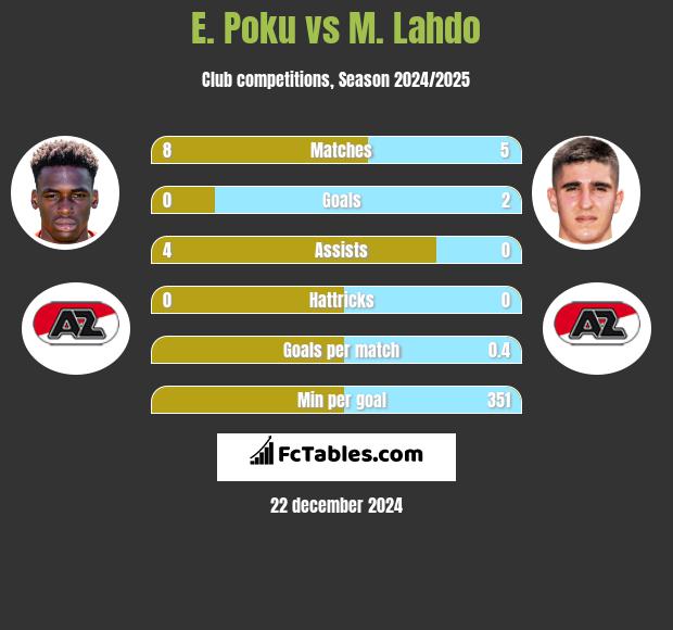 E. Poku vs M. Lahdo h2h player stats